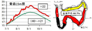 猛暑時のホタテガイへい死率を低減する養殖生産技術の開発 （2011～2013年度）